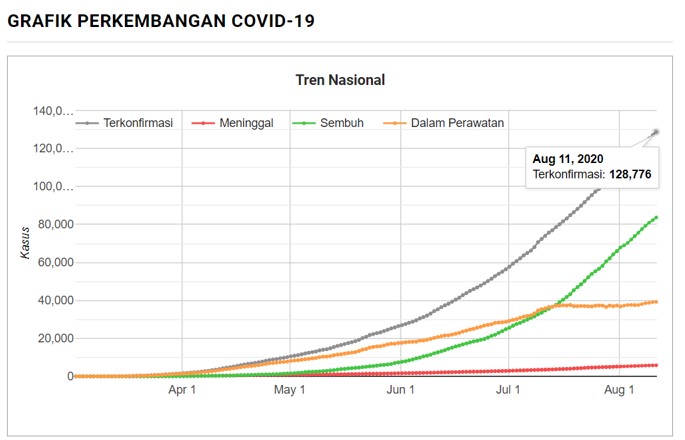 Grafik Perkembangan Covid-19